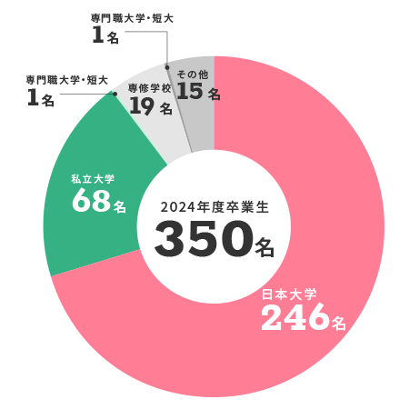 進路実績円グラフ