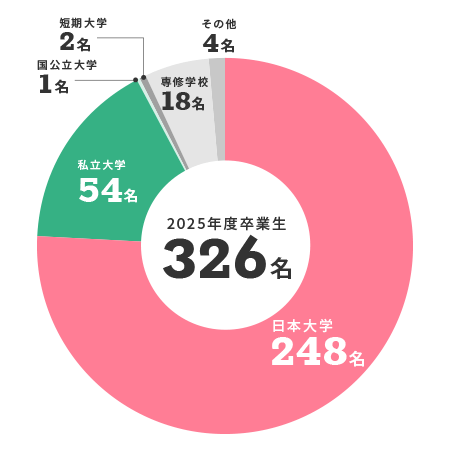 進路実績円グラフ