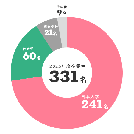 進路実績円グラフ